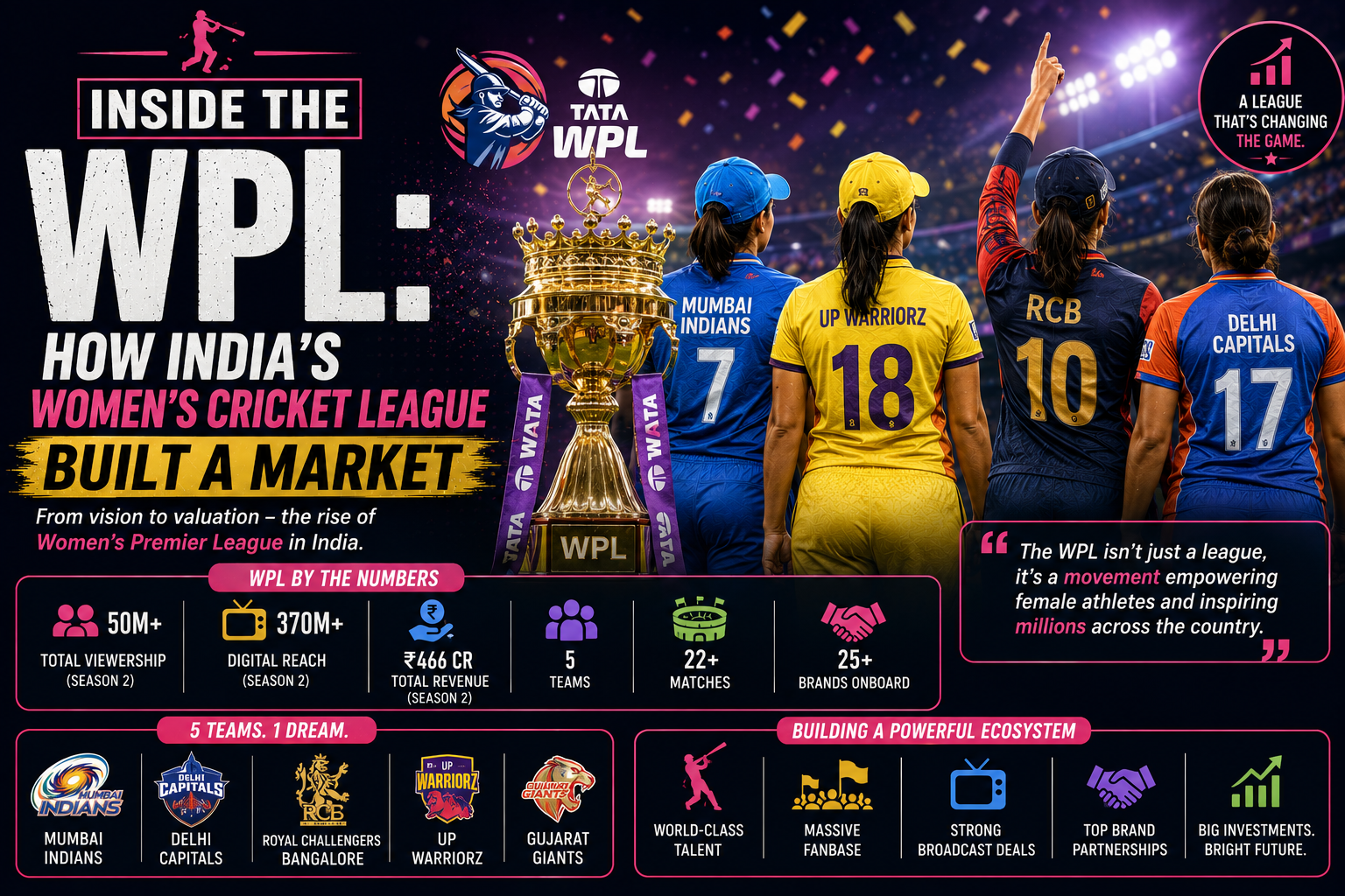 Inside the WPL: How India’s Women’s Cricket League Built a Market (2026)
