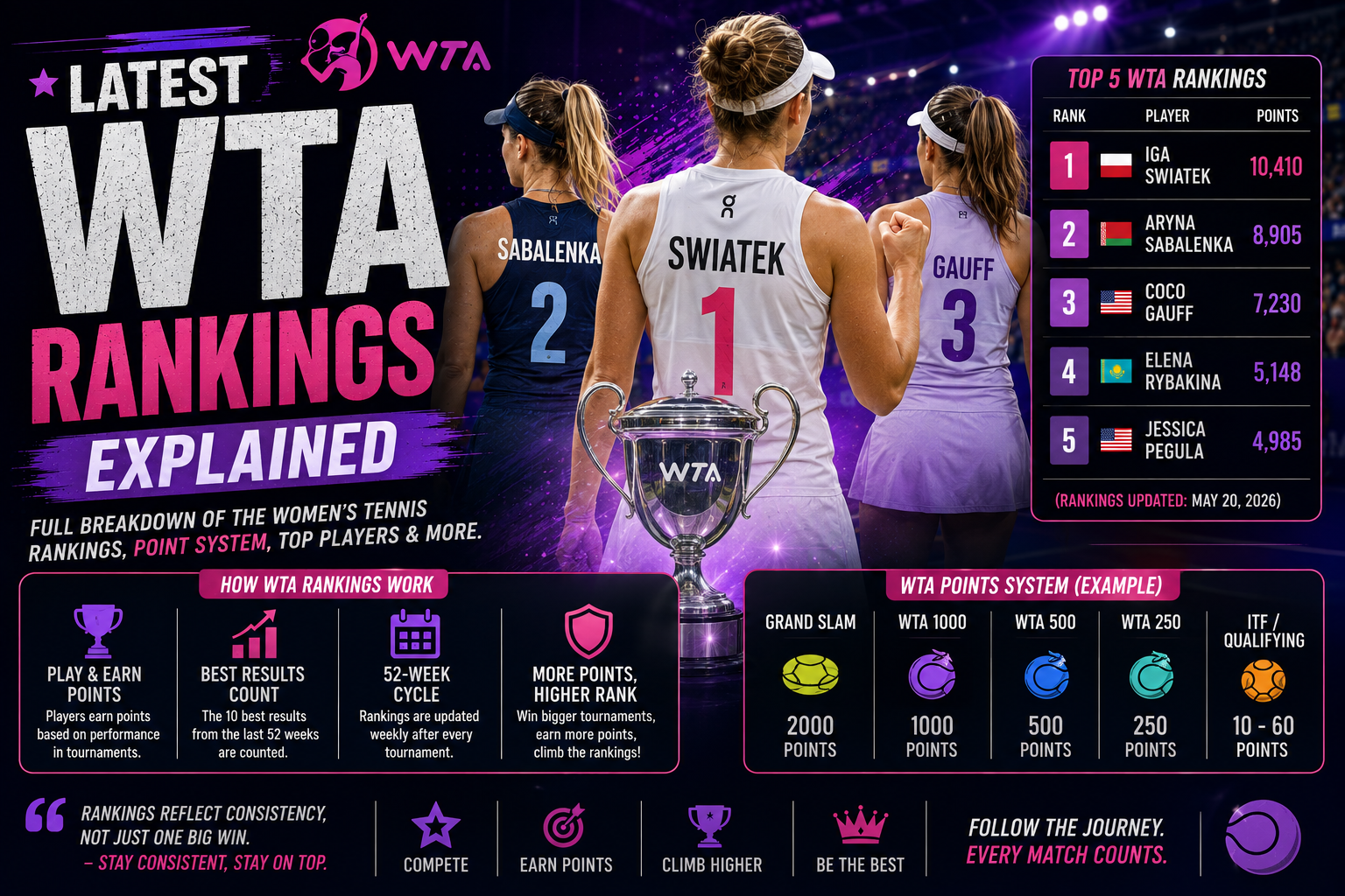 Latest WTA Rankings Explained (2026)